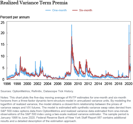 Primas de plazo por volatilidad de acciones