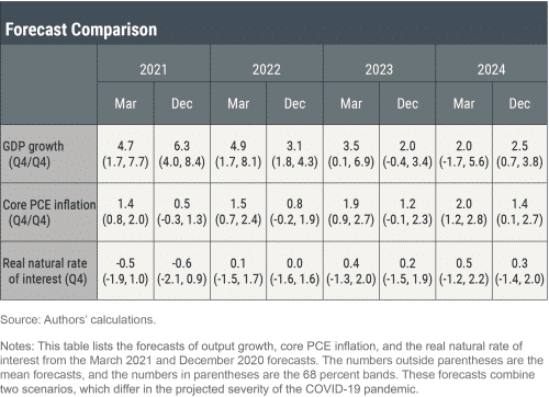 Pronóstico del modelo DSGE de la Fed de Nueva York - marzo de 2021