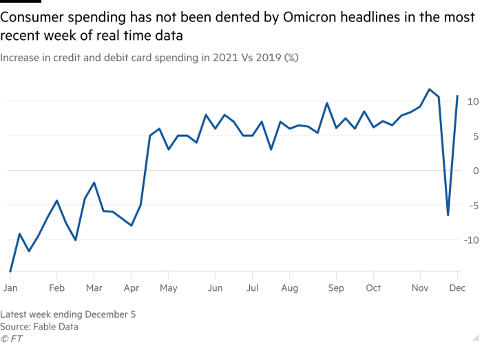 El gráfico de líneas de crecimiento del gasto en tarjetas de crédito y débito en 2021 y 2019 (%) muestra que el gasto del consumidor no se ha visto afectado por los titulares de Omicron en datos en tiempo real durante la última semana.