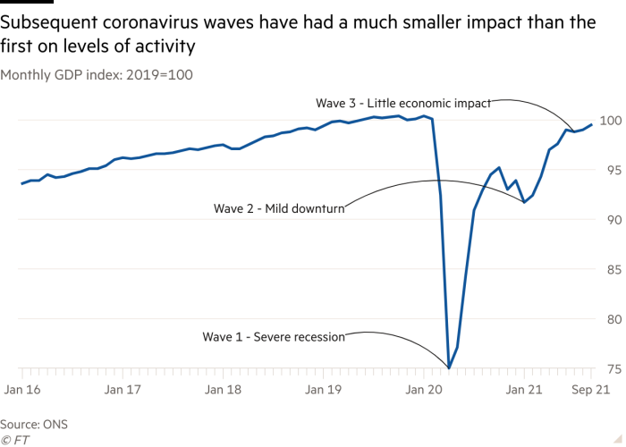 Gráfico de líneas del índice del PIB mensual: 2019 = 100 muestra que el impacto de la siguiente ola de coronavirus en los niveles de actividad es mucho menor que la primera ola