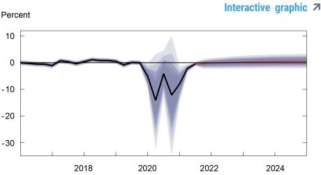 Pronóstico del modelo DSGE de la Reserva Federal de Nueva York a diciembre de 2021 4 1639961125 626 Pronostico del modelo DSGE de la Reserva Federal de Nueva