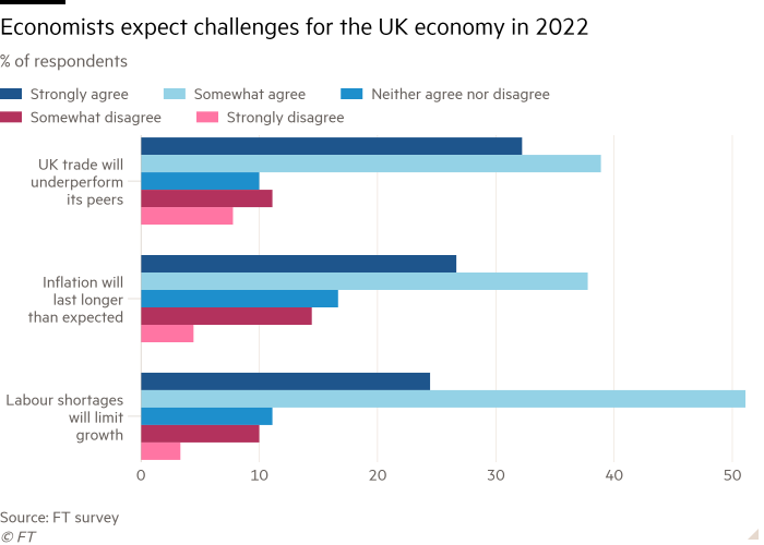 Gráfico de barras que muestra el porcentaje de encuestados cuyos economistas esperan que la economía del Reino Unido enfrente desafíos en 2022