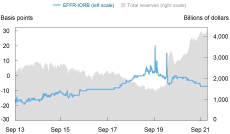 Gráfico: El diferencial entre las tasas EFFR e IORB tiende a disminuir a medida que aumentan las reservas