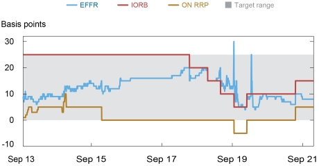 Figura: Bajo EFFR, la instalación ON RRP se ha vuelto efectiva.