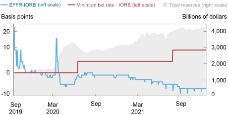 Gráfico: Oferta mínima por encima de IORB a medida que mejoran las condiciones del mercado