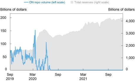Gráfico: el volumen de ON RP cae a cero a medida que mejoran las condiciones del mercado