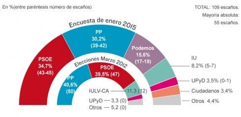 el Mundo - Encuesta electoral andaluza