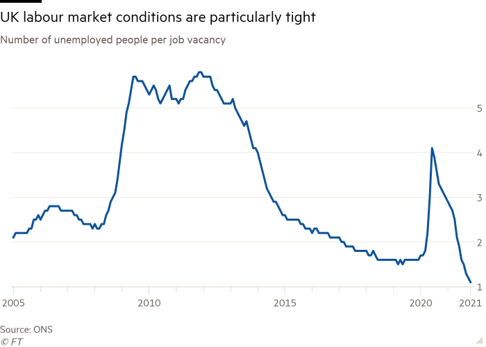 Gráfico de líneas del número de personas desempleadas por puesto vacante que muestra que las condiciones del mercado laboral del Reino Unido son particularmente difíciles