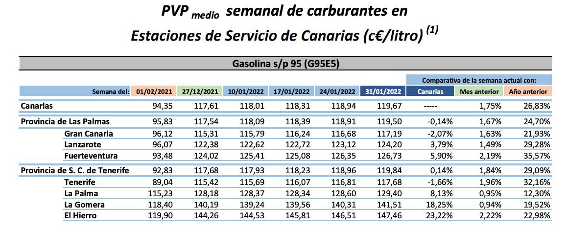 1647292163 58 Sube el precio de la gasolina en Canarias El Canario
