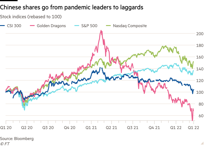 El gráfico de líneas del índice bursátil (reescalado a 100) muestra las acciones chinas desde líderes pandémicos hasta rezagados