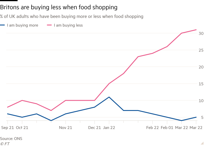 Un gráfico de líneas de adultos del Reino Unido que compran más o menos cuando compran alimentos muestra que los británicos compran menos cuando compran alimentos
