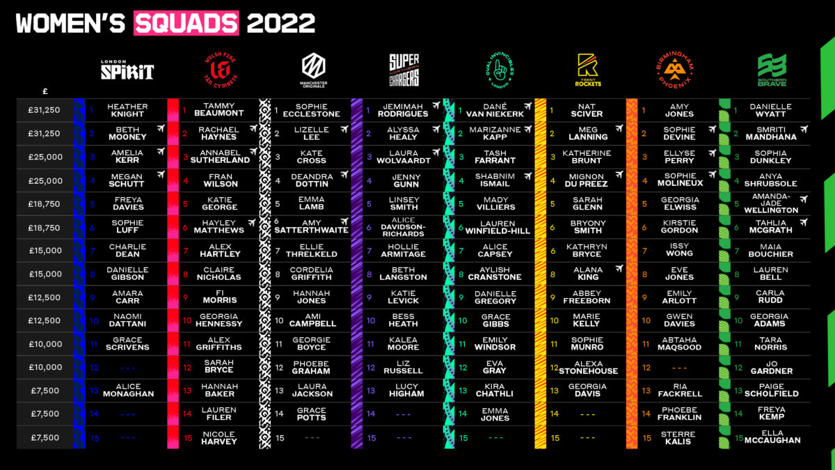 Top 100 femenino de 2022