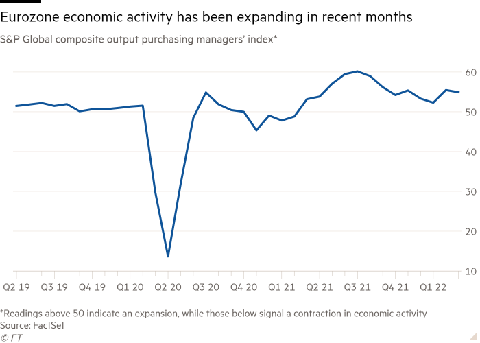 El gráfico de líneas del S&P Global Composite Output Purchasing Managers' Index* muestra que la actividad económica en la zona del euro se ha expandido en los últimos meses